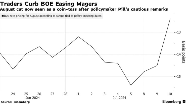 Traders Curb BOE Easing Wagers | August cut now seen as a coin-toss after policymaker Pill's cautious remarks