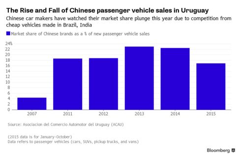 Chinese carmakers' market share in Uruguay peaked in 2013