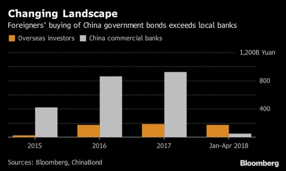 Global Funds Are Now the Dominant Force in China's Debt Market