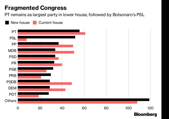 Brazil's Bolsonaro Wins Friends in Congressional Bear Pit