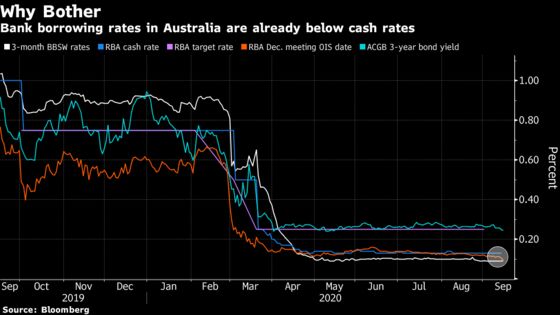 Australian Bonds Become One-Way Bet as Traders Price in Rate Cut