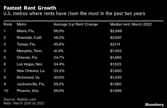 These Cities Saw Rents Climb During the Pandemic