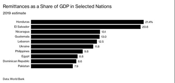 Central America Feels the Pain of  U.S. Layoffs and Lost Money Transfers