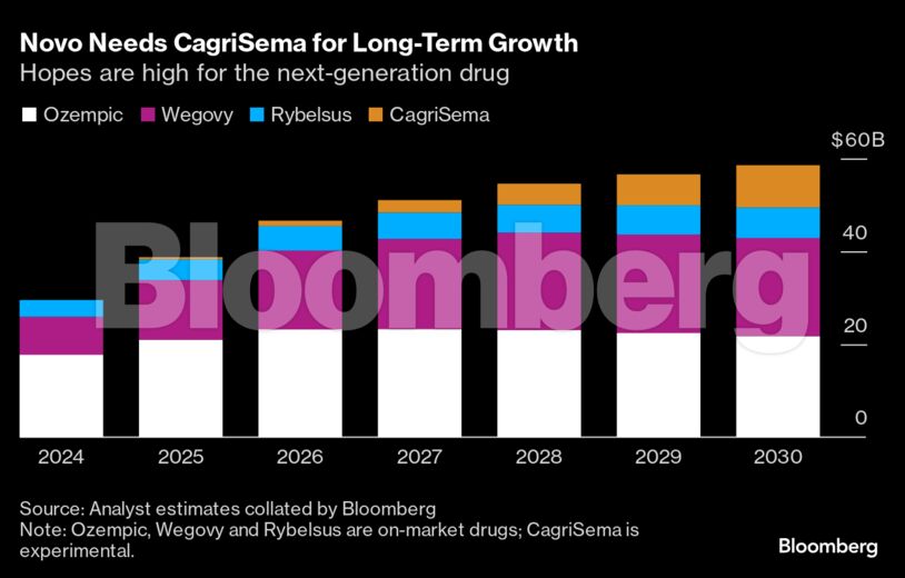 Novo Needs CagriSema for Long-Term Growth | Hopes are high for the next-generation drug