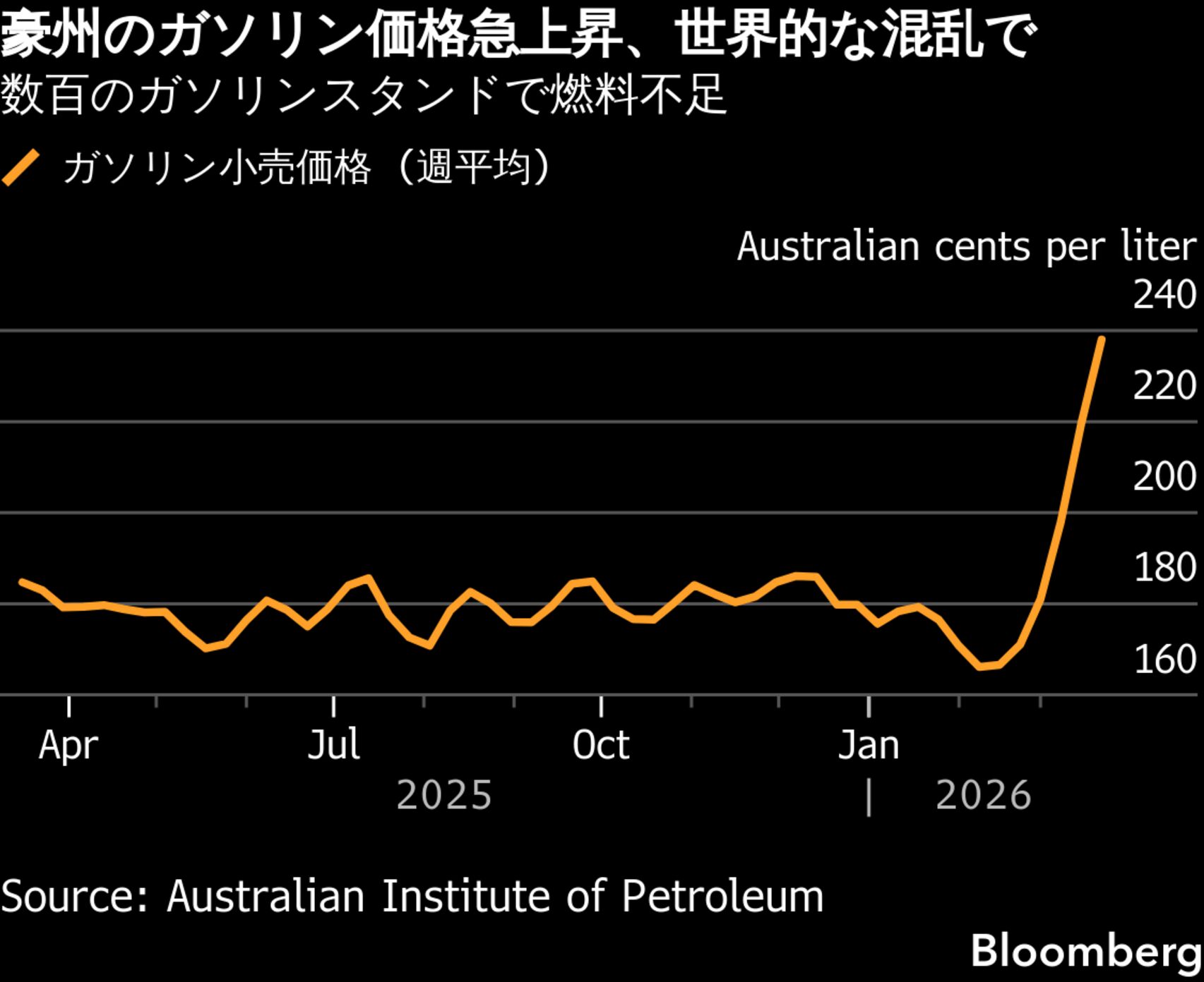 豪州でガソリン不足深刻、輸入依存で影響大きく－中東情勢が供給直撃
