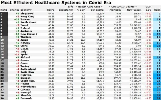 Asia Trounces U.S. in Health-Efficiency Index Amid Pandemic