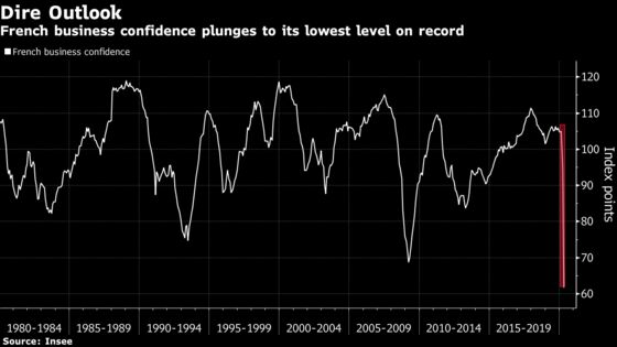 Economic Confidence Collapses to a Record Low Across Europe