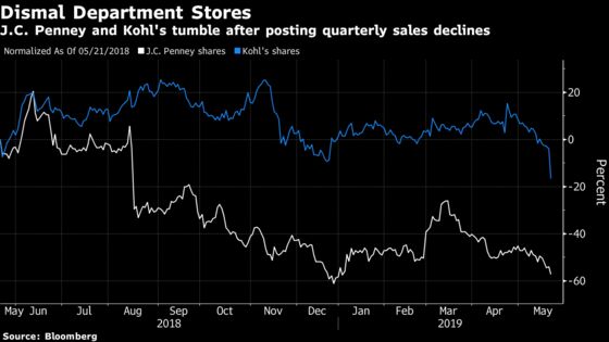 Department-Store Woes Worsen; Kohl's, J.C. Penney Sales Miss