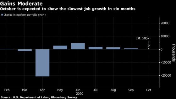 U.S. Jobs Market Set to Extend Rebound at Softening Pace