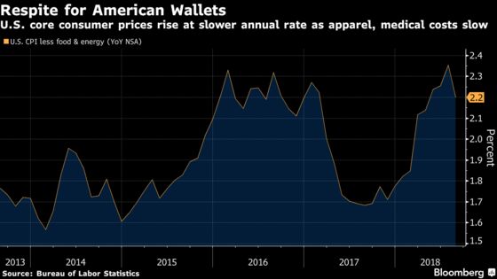 U.S. Core Inflation Unexpectedly Cools as Apparel Costs Drop