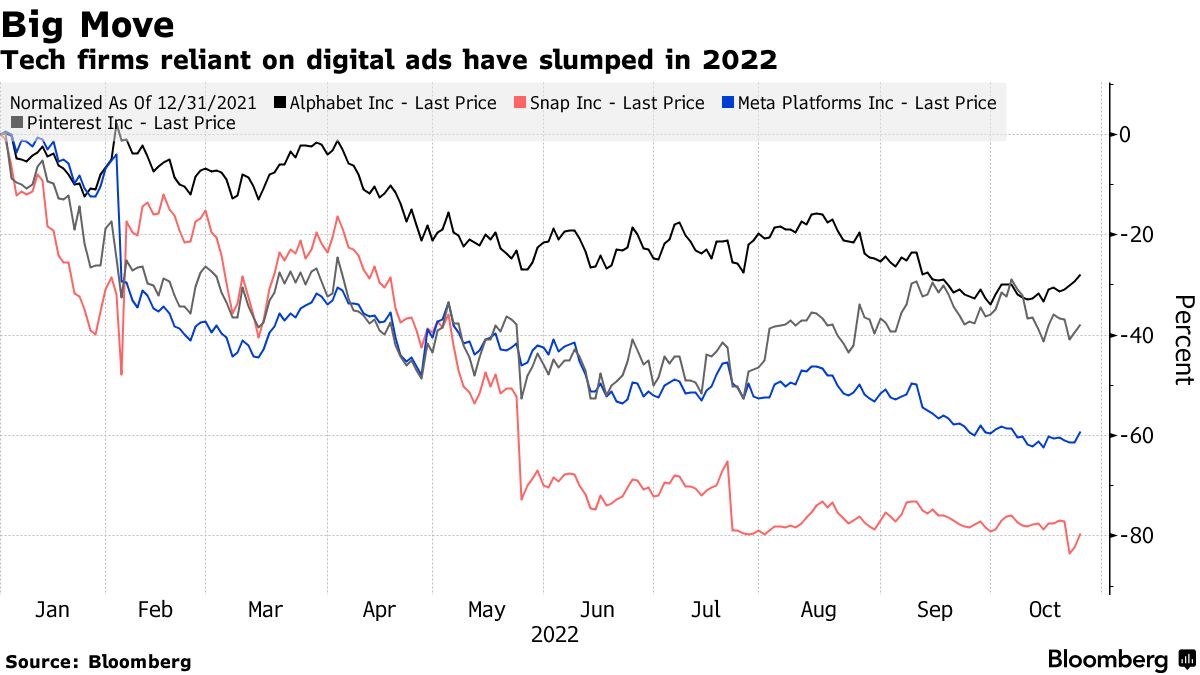 Tech firms reliant on digital ads have slumped in 2022