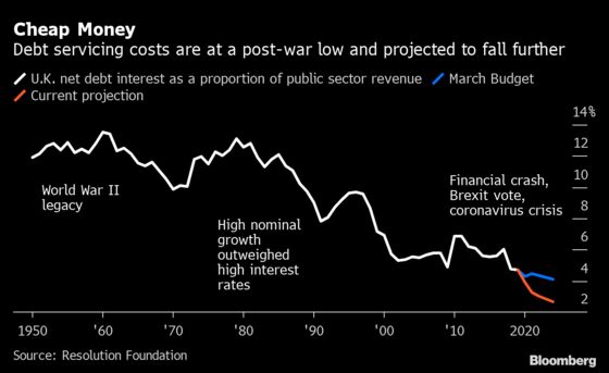 Bond-Hungry Investors Hand U.K.’s Sunak License to Spend