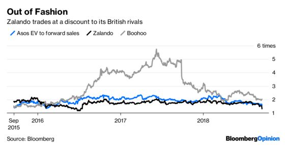 Zalando's Real Problem Isn't Sun. It's Amazon