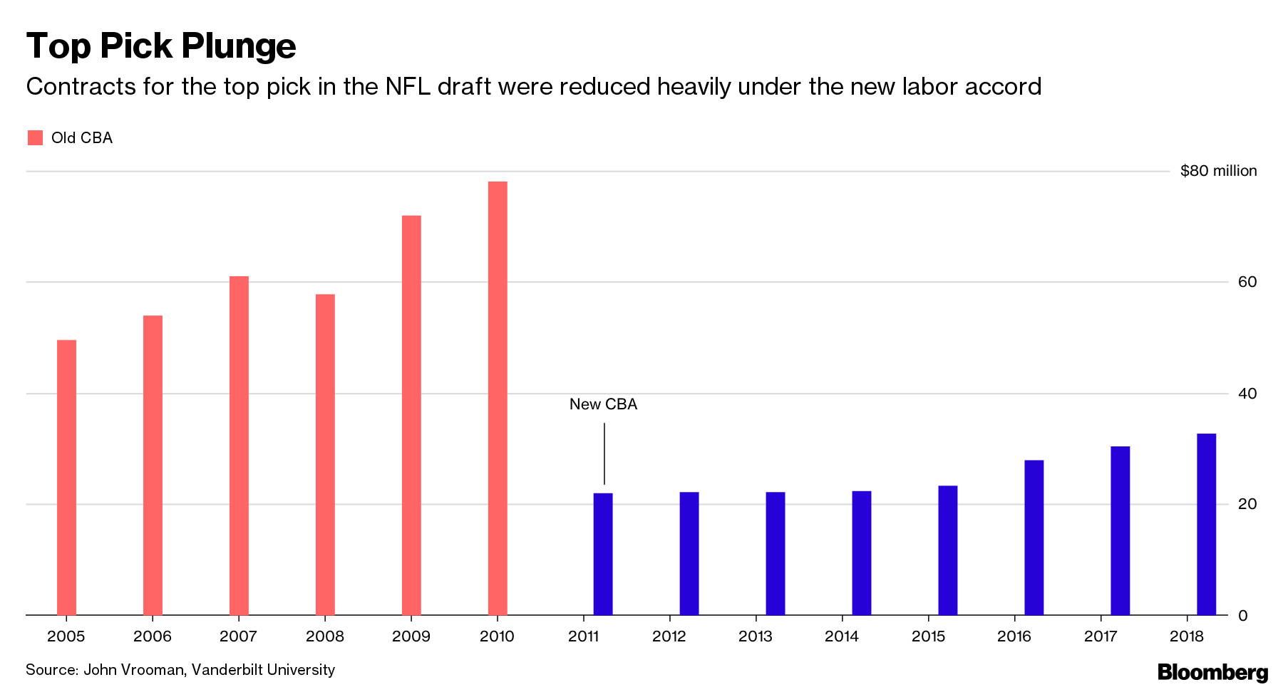 Trevor Lawrence's Wait for NFL Draft Could Cost Him Millions - Bloomberg