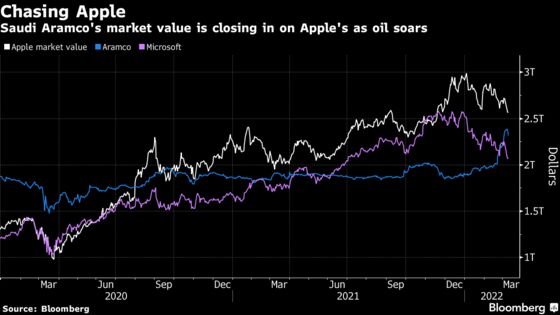 Aramco Is Fast Closing In on Apple for Top Market Cap Spot