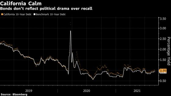 Muni-Bond Buyers Shrug Off California Governor’s Recall Peril