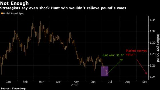 The Pound Would Only Have a Short Rally If Boris Johnson Isn't the Next U.K. PM
