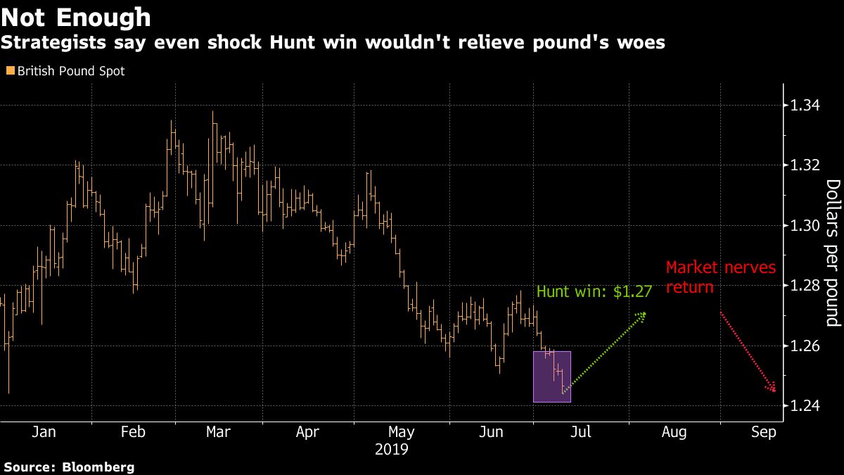The Pound Would Only Have a Short Rally If Boris Johnson Isn