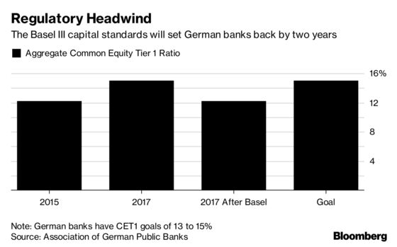 German Banks See 2 Years of Capital Progress Wiped Out by Basel