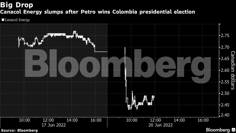 Canacol Energy slumps after Petro wins Colombia presidential election