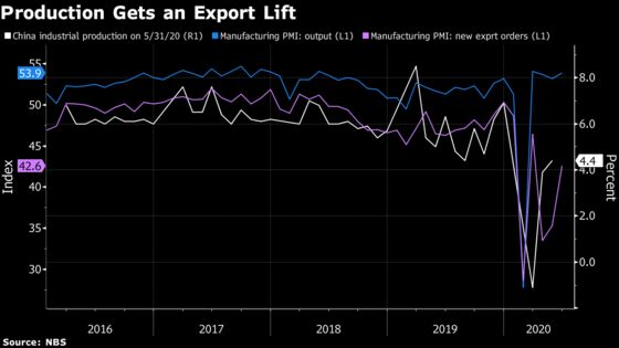 China Gives World First View of Post-Lockdown Rebound: Eco Week