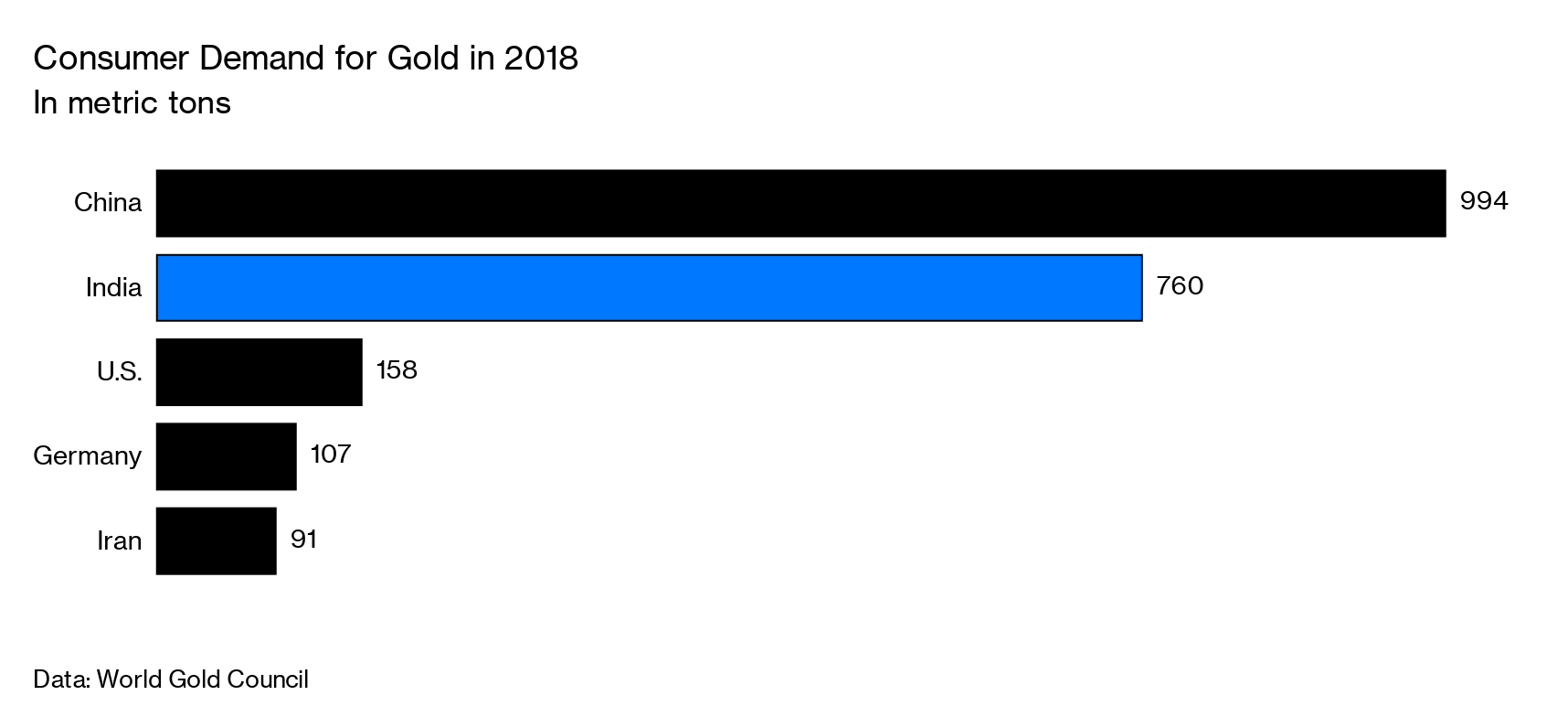 A Startup Is Cashing In On India S 1 Trillion Gold Stash Bloomberg