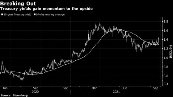 Treasuries at Risk as Fed Paves the Way for a Breakout in Yields