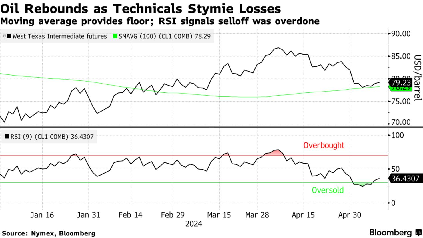 Oil Rebounds From Lows As Technicals Stimmy Losses