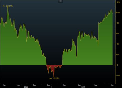 Great divide: Spread between the 10-year yield and the benchmark repo rate