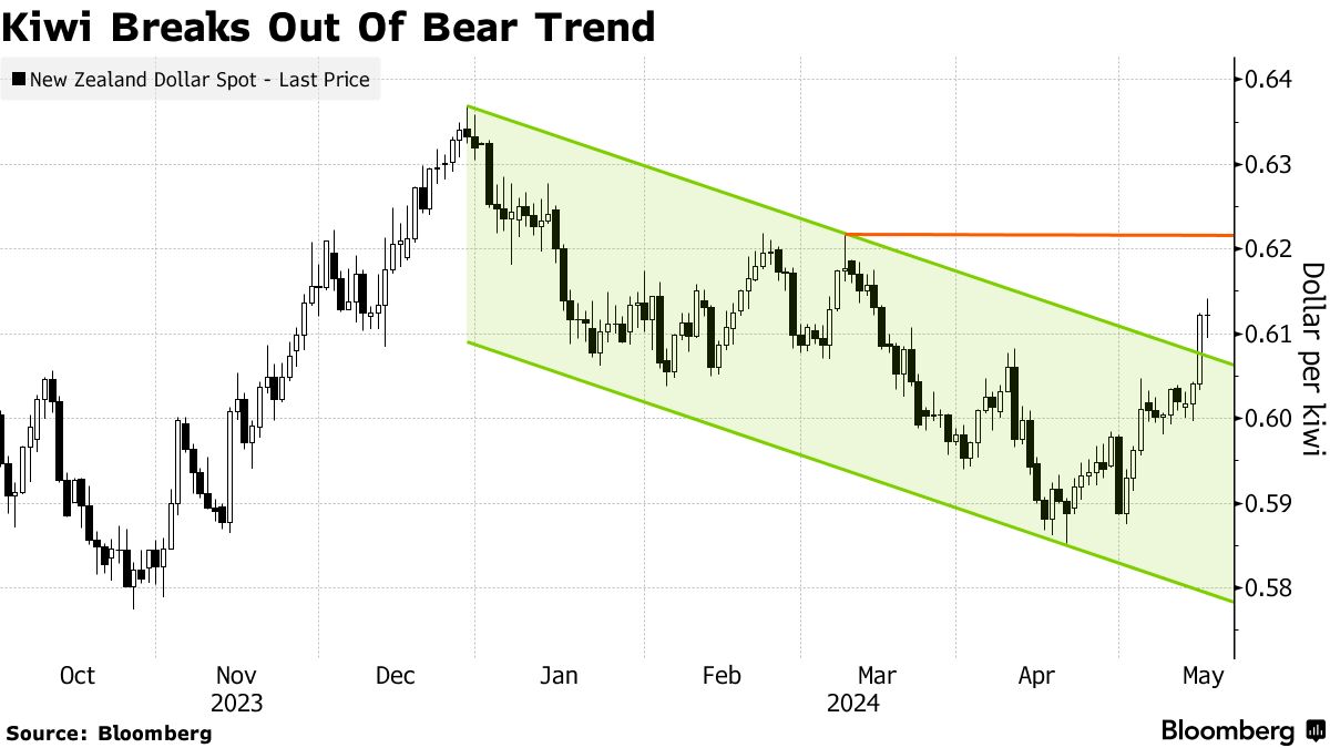 New Zealand Currency Kiwi Looks to Rate Decision to Build Momentum -  Bloomberg