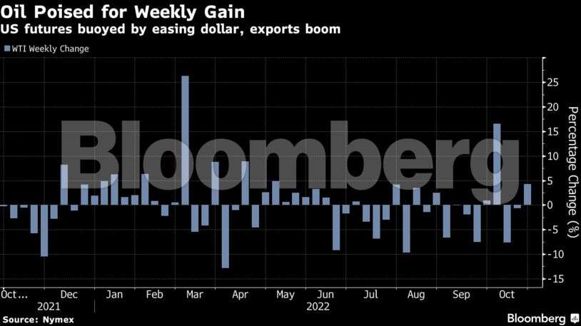 US futures buoyed by easing dollar, exports boom