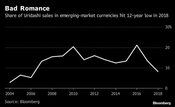 Pimco Sees Emerging-Market Uridashi Waning as Japan Craving Dims