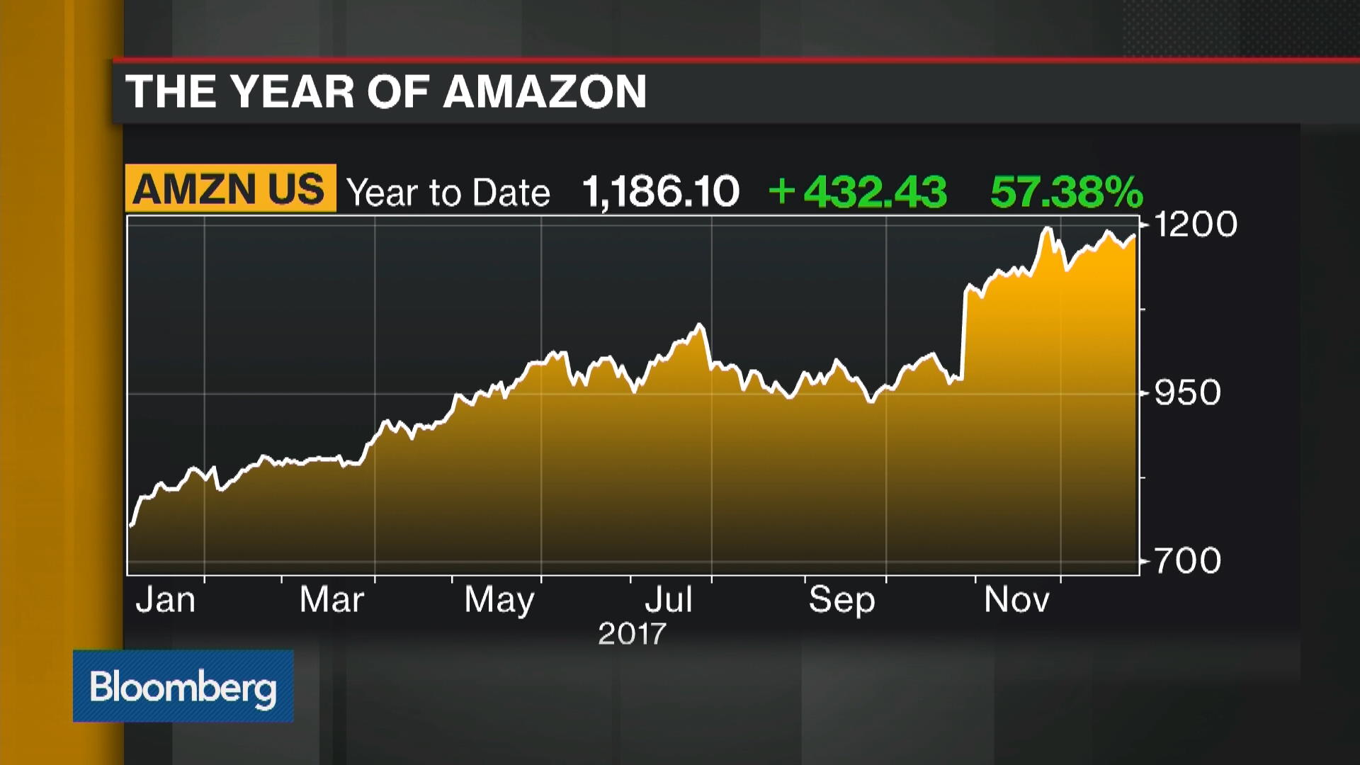Watch Outlook for Amazon in 2018 - Bloomberg