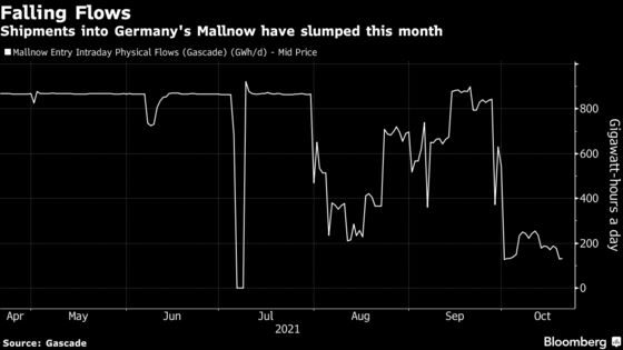 European Gas Prices Rise as Russian, Norwegian Supplies Decline