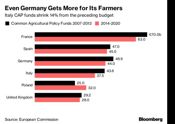 Don't Think Italy Gets a Sweet Deal From the EU: Five Charts