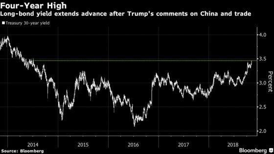 U.S. Long-Bond Yield Rises to 4-Year High on Trade Optimism