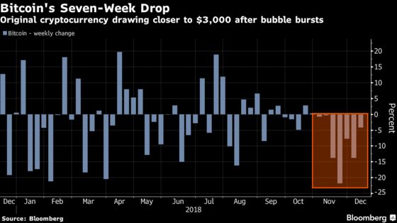 Bitcoin Set for Longest Weekly Losing Streak Since 2011: Chart