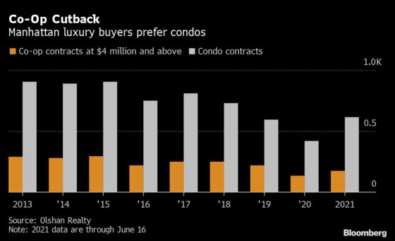 Manhattan Luxury Buyers Shun Co-Ops for Less-Intrusive Condos