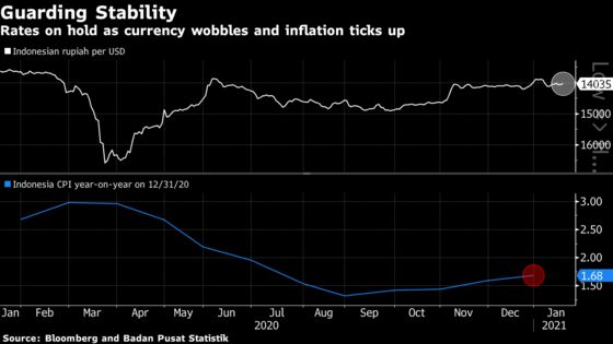 Indonesia Holds Key Rate on Tame Inflation, Gradual Recovery