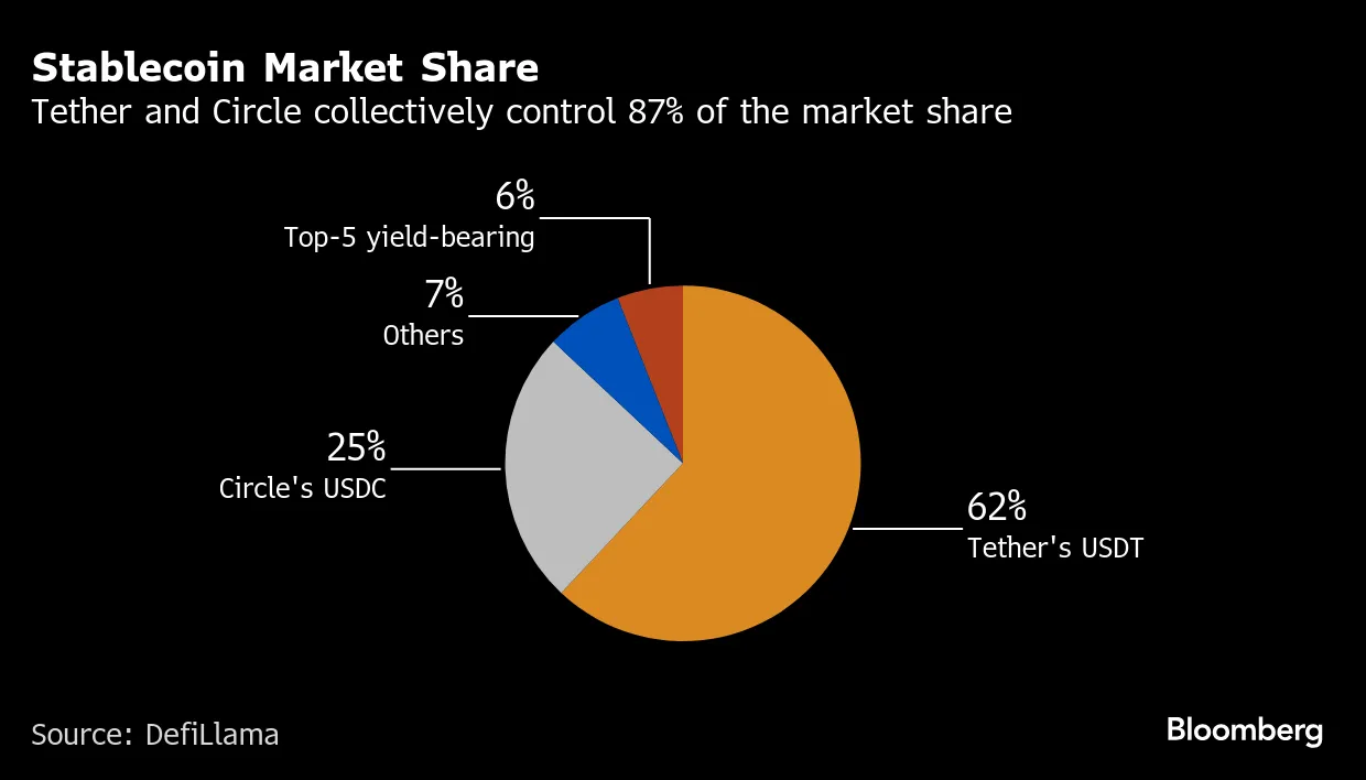 Yield-Bearing Stablecoins Challenge Dominance of Tether, Circle - Bloomberg