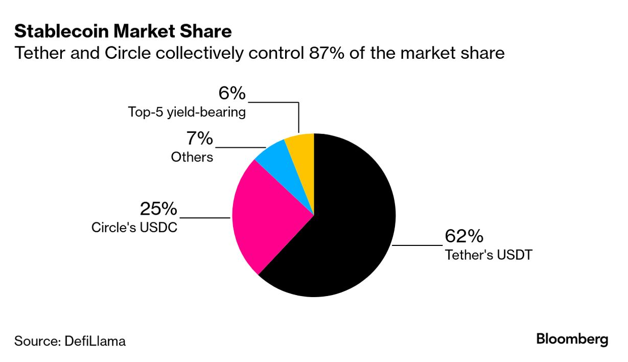 Yield-Bearing Stablecoins Challenge Dominance of Tether, Circle - Bloomberg