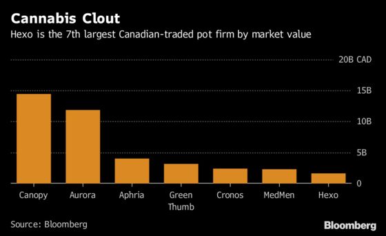 Undervalued Hexo Drawing Interest From Pot Rivals, Activist Says