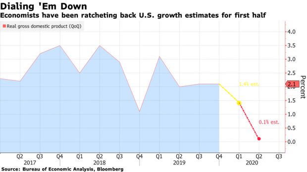 Economists have been ratcheting back U.S. growth estimates for first half