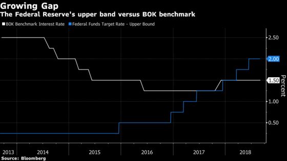 Bank of Korea Stands Pat as Trade Fights, Jobs Cloud Outlook