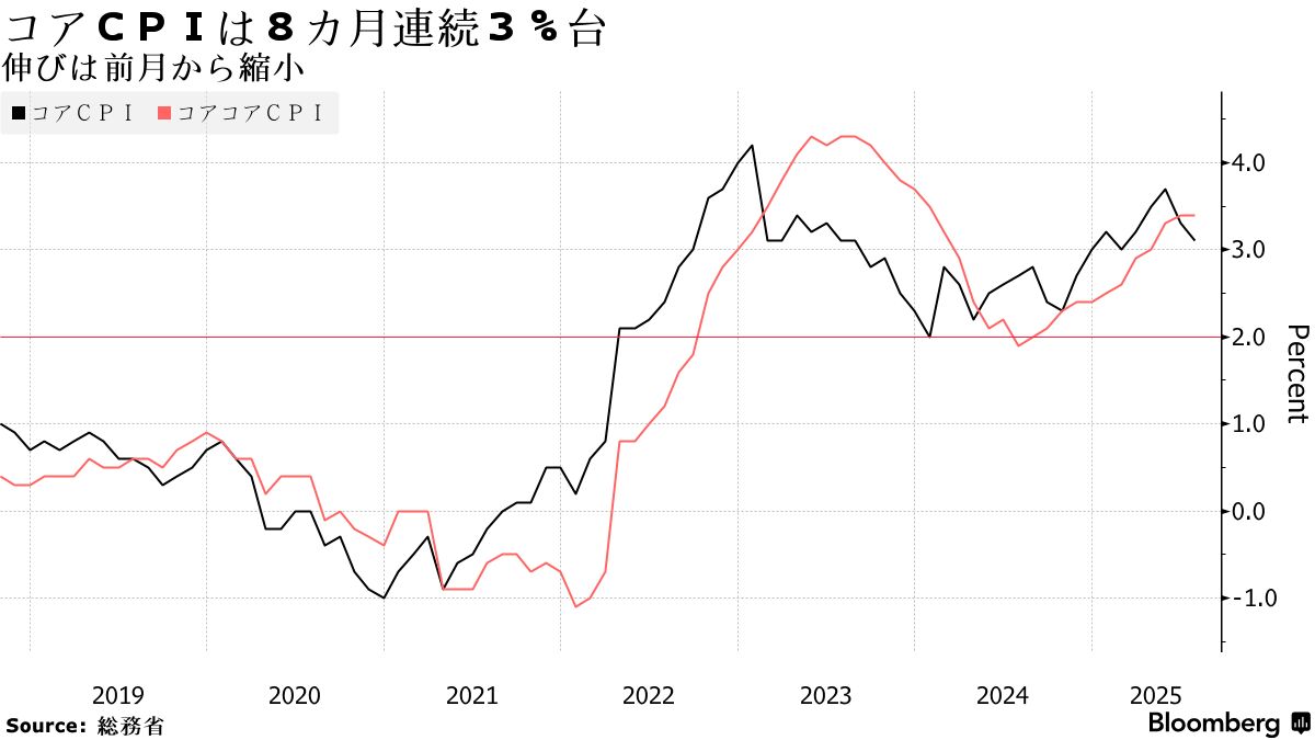 消費者物価は８カ月連続３％台、予想上回る－年内利上げ観測の支えに - Bloomberg