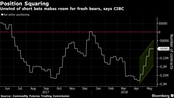 FX Trading Advice at CIBC Skips the Dollar Amid Perplexing Rally