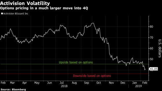 Activision Options Assume Continued Volatility After 4Q Earnings