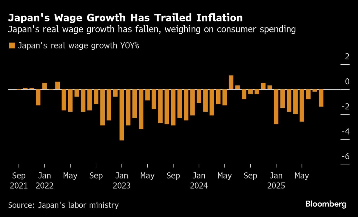 Japan’s Wage Growth Slows, Underscoring Challenge for Takaichi