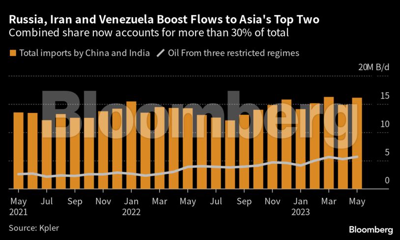 Russia, Iran and Venezuela Boost Flows to Asia's Top Two | Combined share now accounts for more than 30% of total