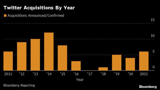 Twitter Picks Up Acquisition Pace, Driven by New Product Push